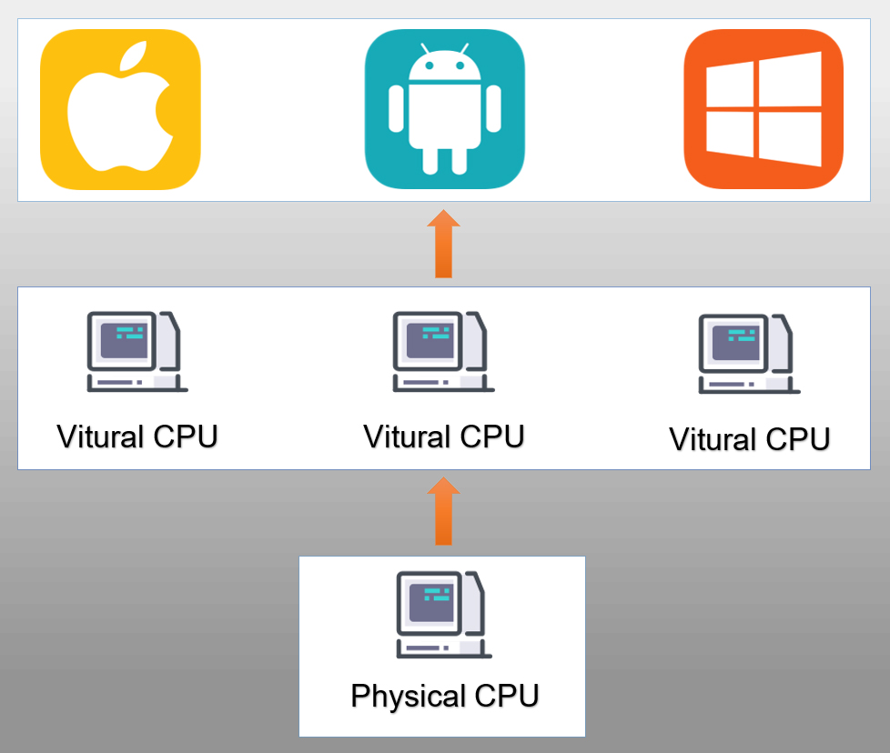 Virtualization Technology